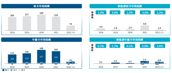 商用车新能源发展趋势判断