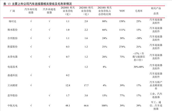 汽车智能化之连接器龙头分析