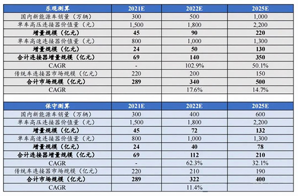 汽车连接器产业机遇已至